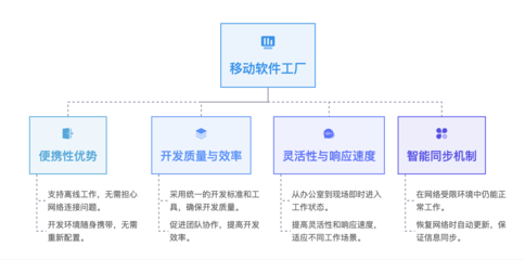 Gitee 移動(dòng)軟件工廠 突破網(wǎng)絡(luò)限制，開啟網(wǎng)絡(luò)軟件開發(fā)新范式